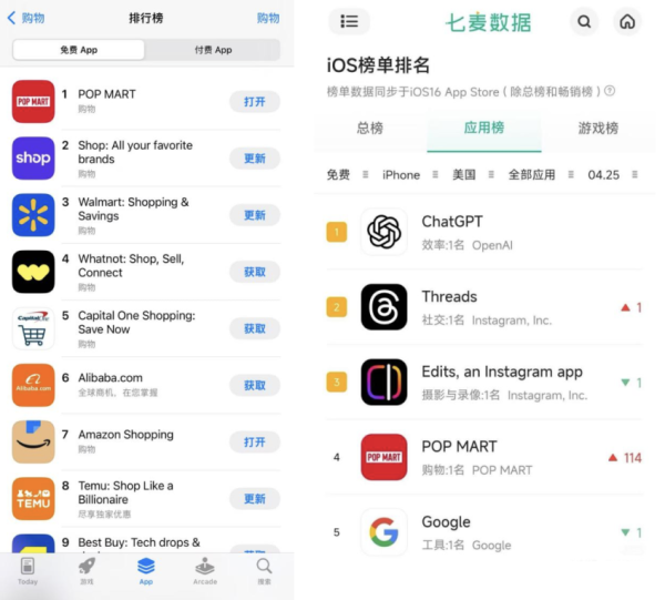 山东股票配资公司 泡泡玛特应用登顶美国App Store购物榜榜首