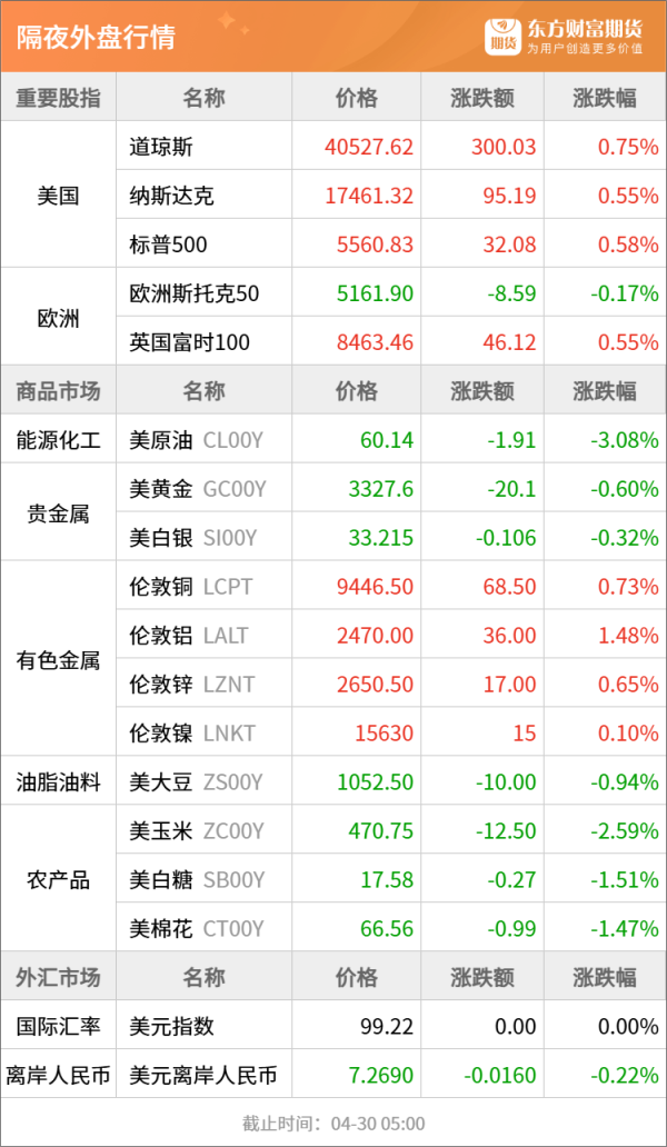 配资专业炒股理财 东方财富期货早餐 4月30日 周三