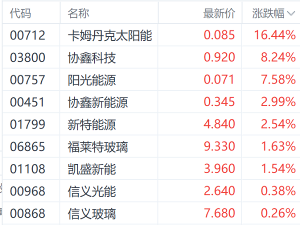 比较好的股票配资平台 光伏供给侧＂瘦身＂加速 协鑫科技涨超8%领跑相关概念股